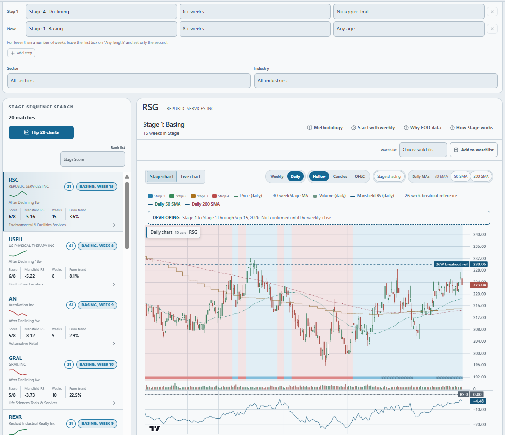AlphaMethodX Stage sequence search for at least six weeks Declining followed by at least eight weeks Basing, with matches beside a daily chart.