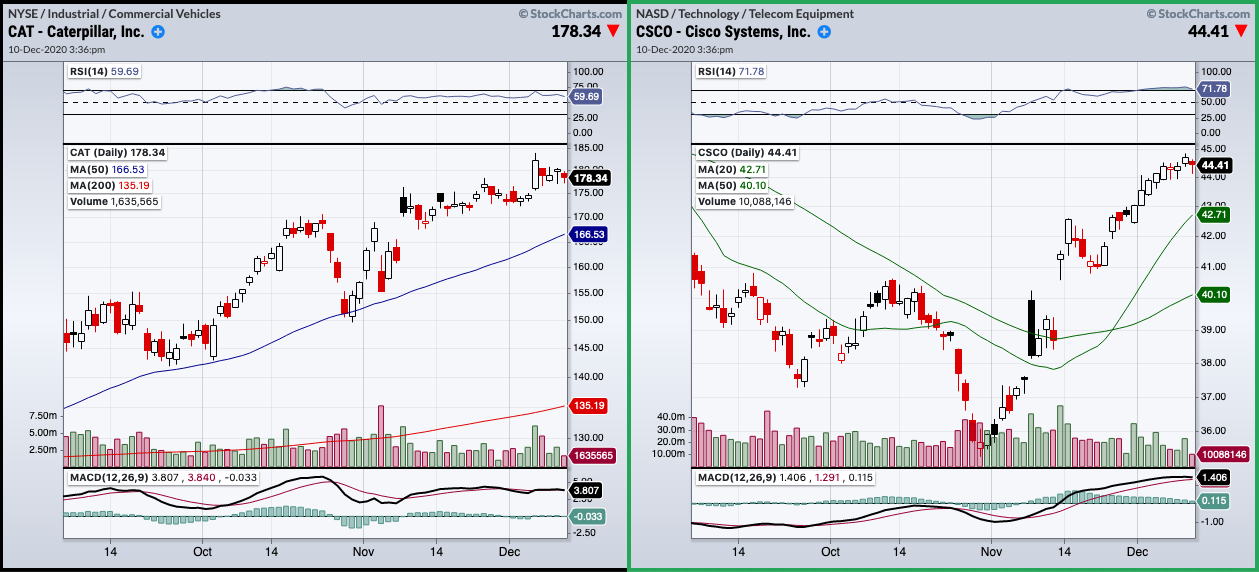 StockChartsACP showing two historical charts in a multi-chart layout, with chart settings and a selected chart.